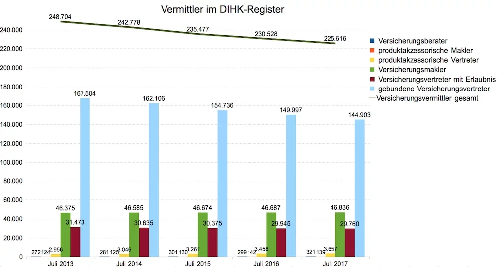 Vermittler Register