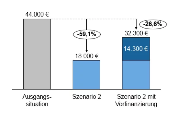 Abschlusscourtageerlöse bei 28 Jahren Laufzeit. (Quelle: Zeb)