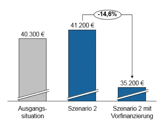 Barwertige Courtageerlöse bei 28 Jahren Laufzeit. (Quelle: Zeb)