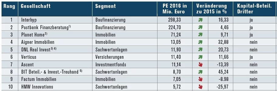 Hitliste der testierten Erlöse von Spezialvertrieben (hier die Top Ten).