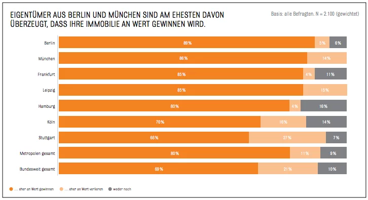 Wertsteigerung