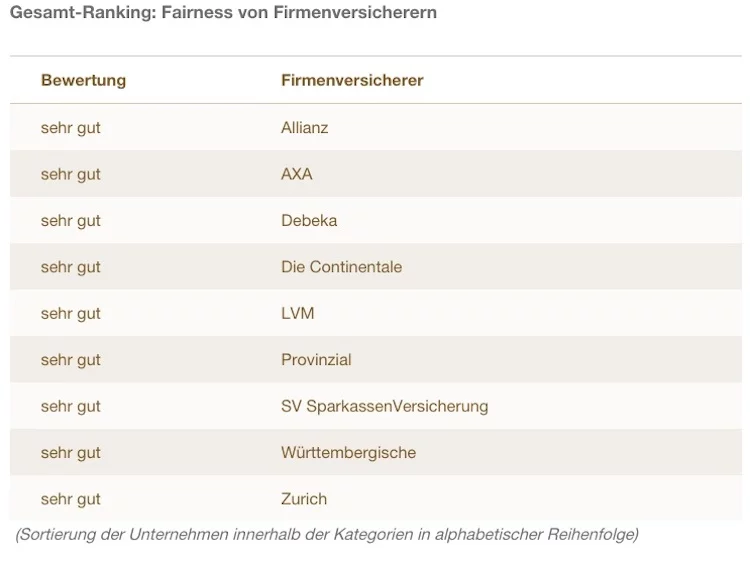Die fairsten Firmenversicherer