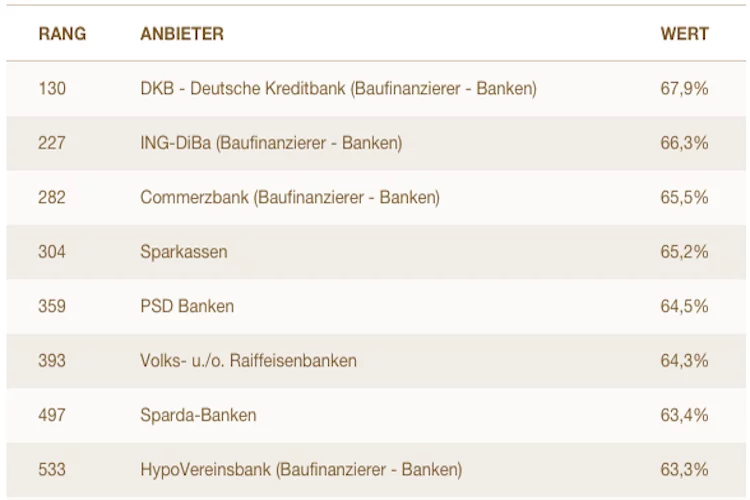 Baufinanzierung-Servicevalue