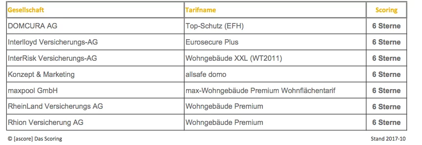 Wohngebäude im Komposit-Scoring 2017