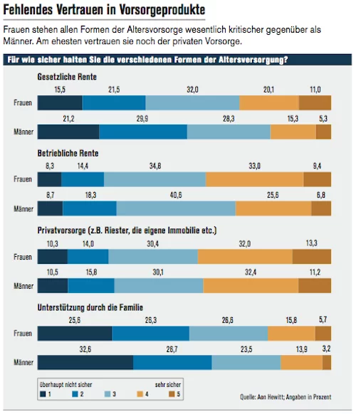 Altersvorsorge Frauen