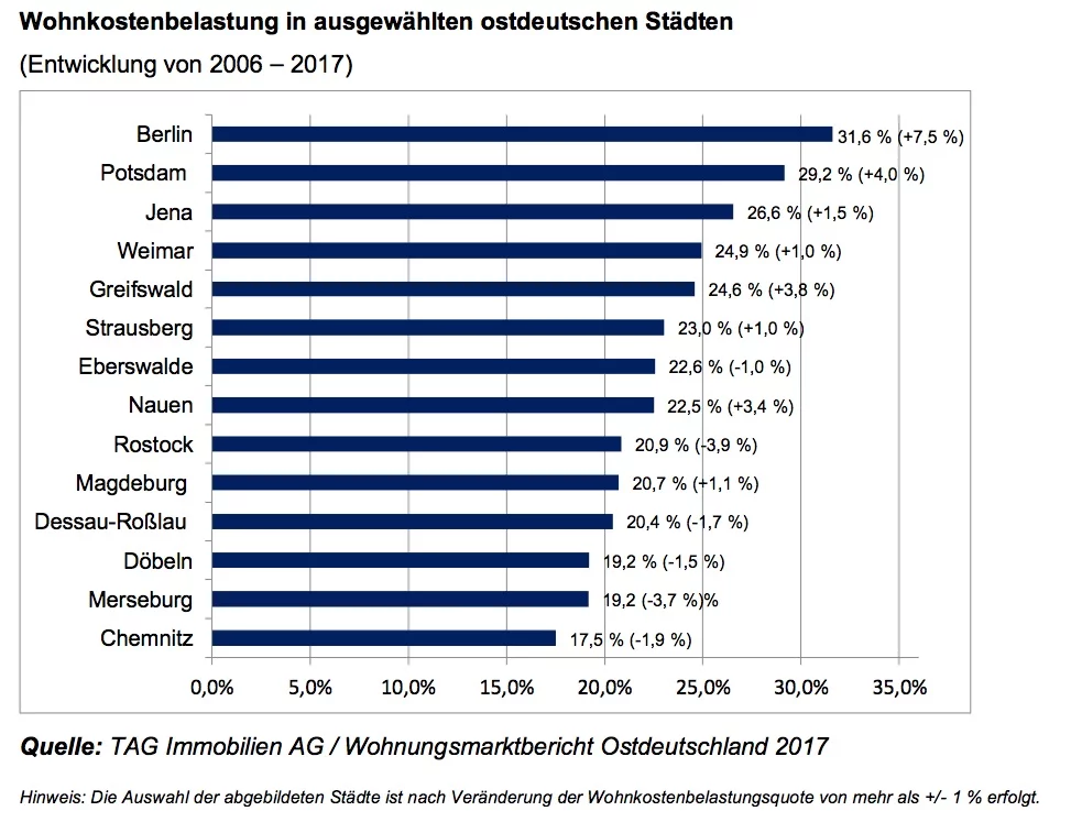 wohnkosten TAG