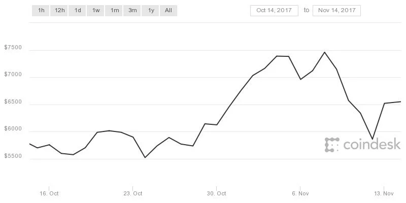 coindesk-bpi-chart