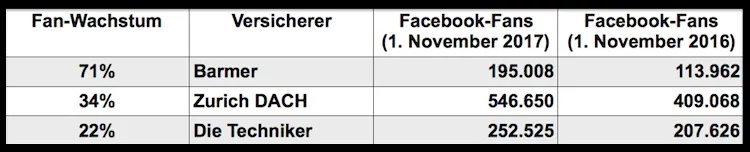 Versicherer Fans Facebook
