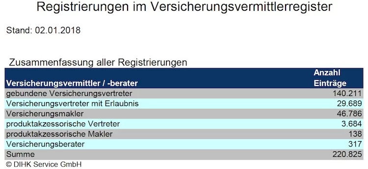Versicherungsvermittler DIHK
