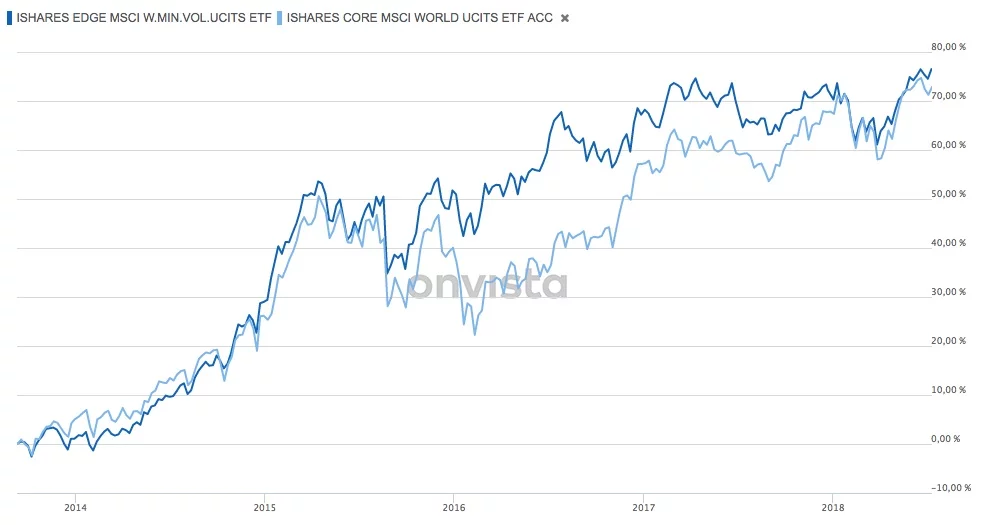 Vergleich des Ishares MSCI World ETFs mit dem Ishares Minimum Volatility MSCI World ETF.