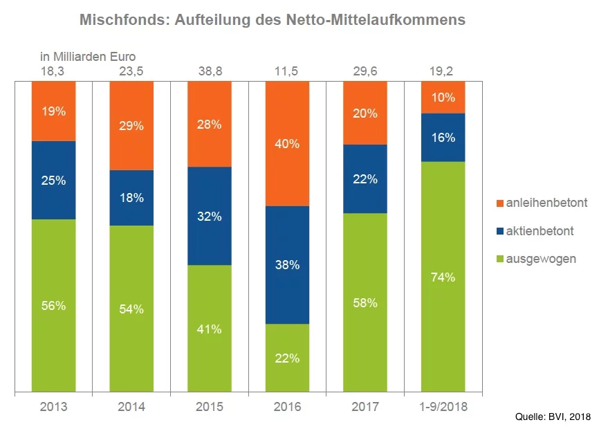 Aufteilung des Netto-Mittelaufkommens auf anleihenbetonte, aktienbetonte und ausgewogene Mischfonds von 2013 bis 2019 (ytd), Quelle: BVI, November 2018
