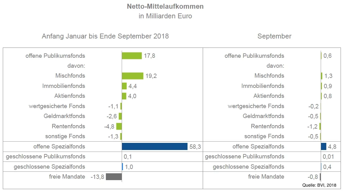 Netto-Mittelaufkommen von Investmentfonds, Januar bis September 2018. Quelle: BVI