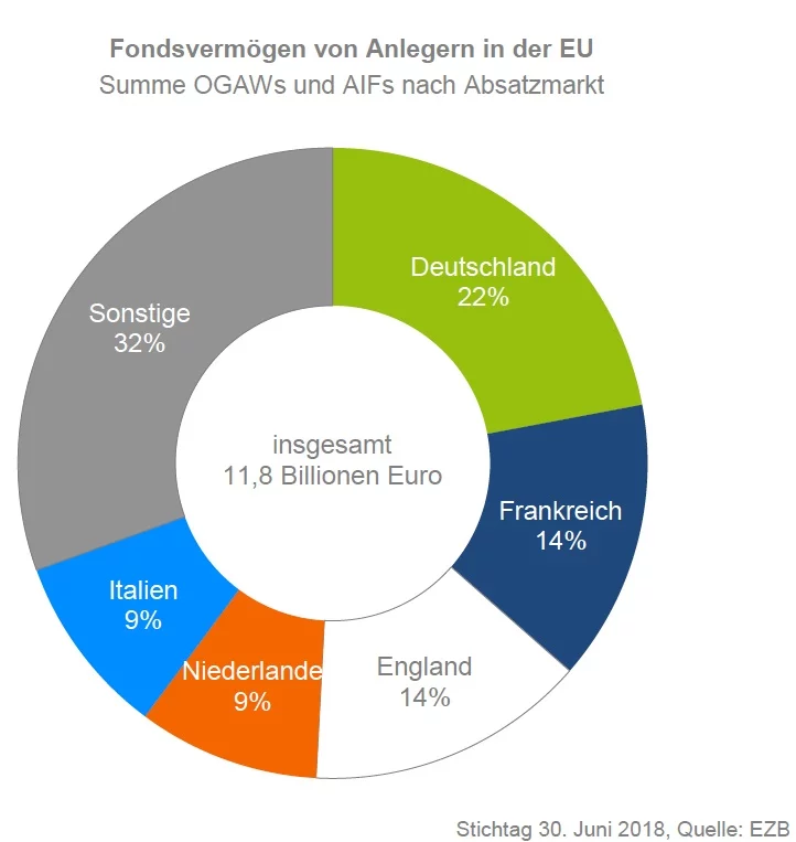 Fondsvermögen von Anlegern in der EU; Summe OGAWs und AIFs nach Absatzmarkt.