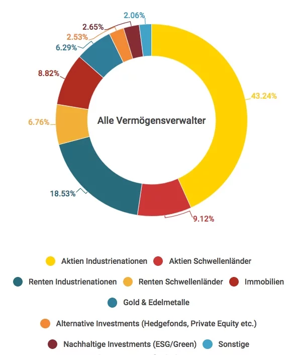 Musterdepots der Vermögensverwalter 2019; Quelle: Universal Investment