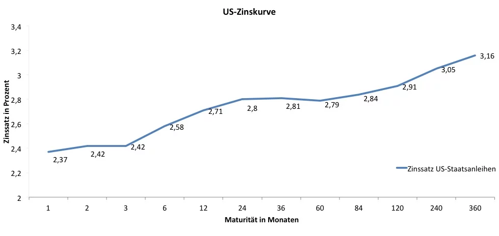 US-Zinsstrukturkurve; Quelle: www.treasury.gov, 4.12.2018; eigene Darstellung