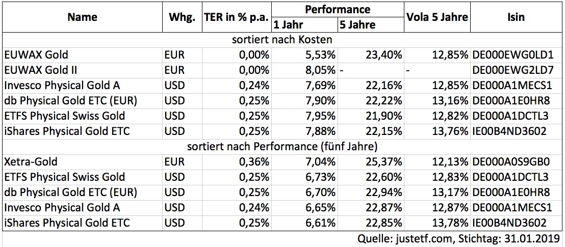 Performance von Gold ETFs und ETCs über die letzten fünf Jahre.