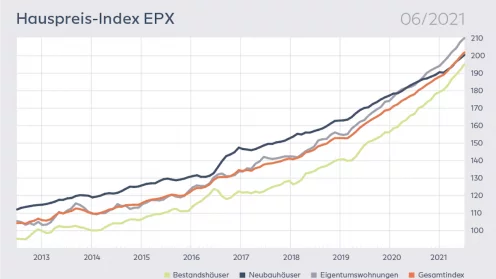 Grafik des Europace Hauspreisindex