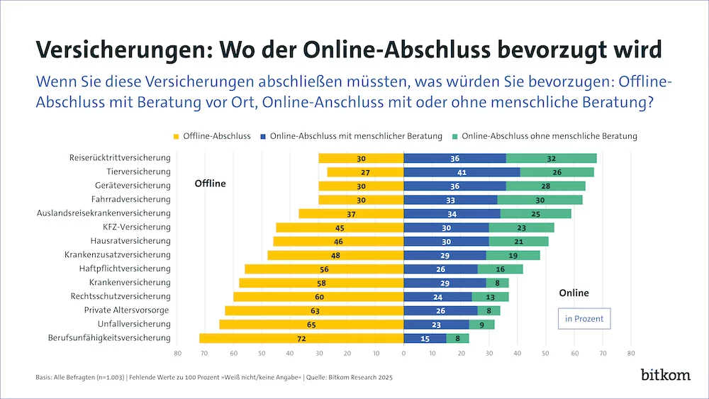 Welche Versicherungen die Deutschen Online abschließen.