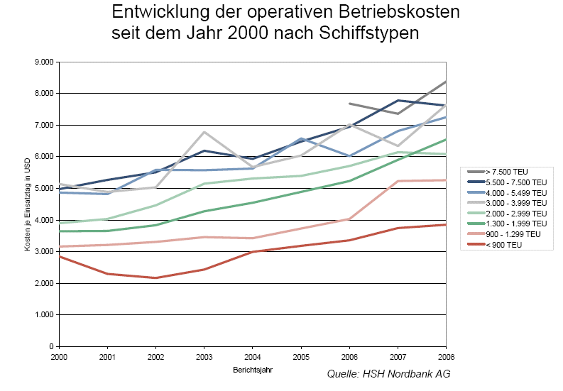 HSH-Schiffsbetriebskosten