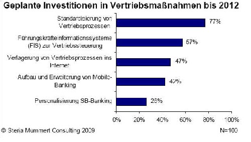 Vertriebsinvestitionen Banken