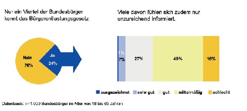 Bürgerentlastungsgesetz