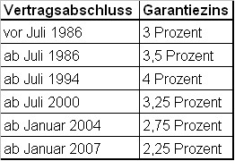 Entwicklung des Garantiezinses in Deutschland (Quelle: GDV)