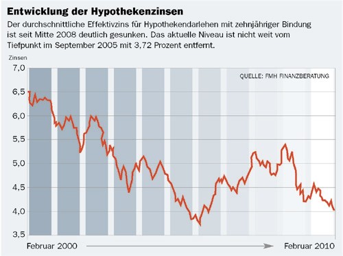 grafik-hypothekenzinsen