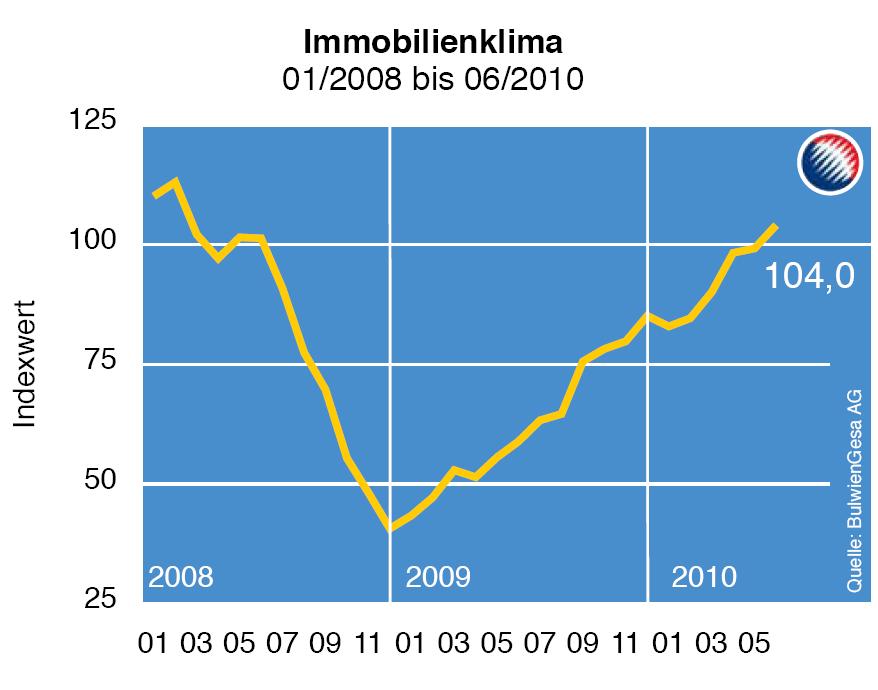 immobilienklima2