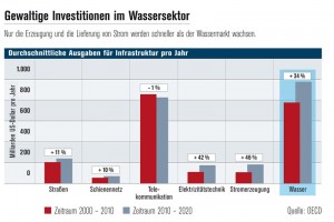 Grafik Wasser