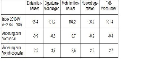 F+B Wohn-Index Deutschland_Entwicklungen im Überblick
