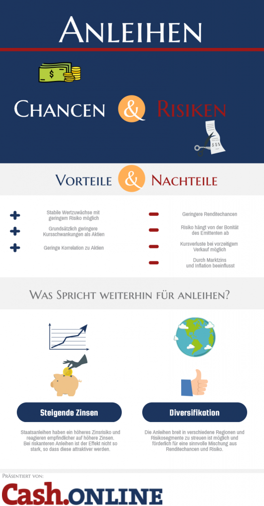 Infografik Anleihen Infografik zu Anleihen Chancen und Risiken