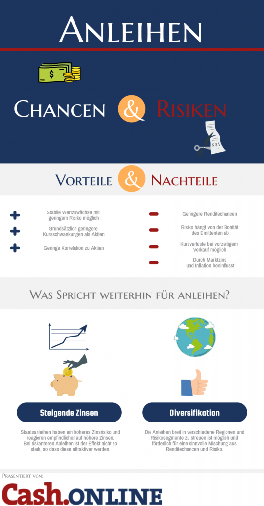 Infografik zu Anleihen Chancen und Risiken