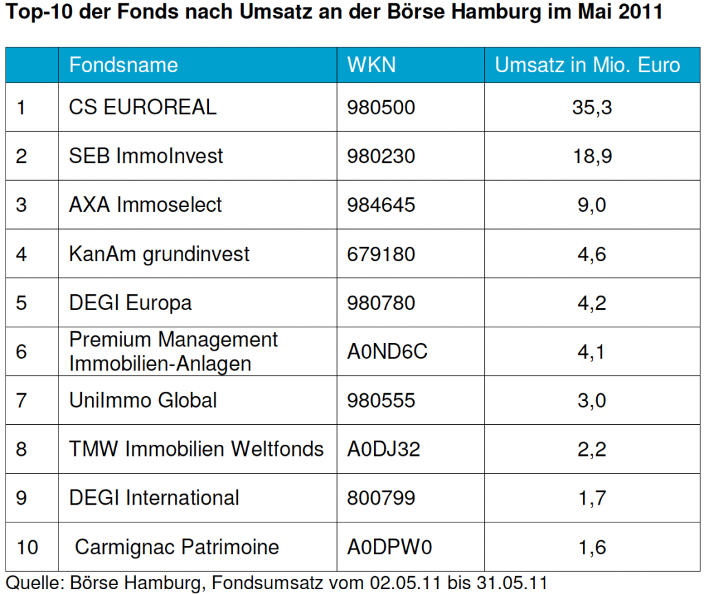 fondshandel mai 2011