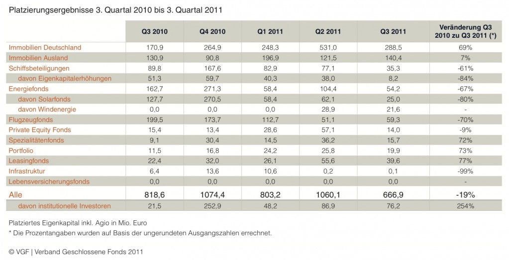 Platzierungsergebnisse_3_Quartal_2010_bis_3_Quartal_2011