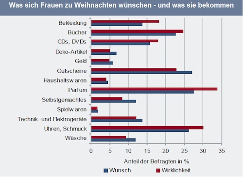 Weihnachten-Frauen-Geschenke-IVG-Research Weihnachten-Frauen-Geschenke-IVG-Research