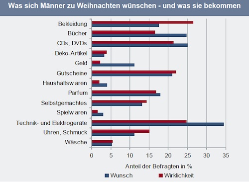 Weihnachten-Geschenke-Maenner-IVG-Research Weihnachten-Geschenke-Maenner-IVG-Research