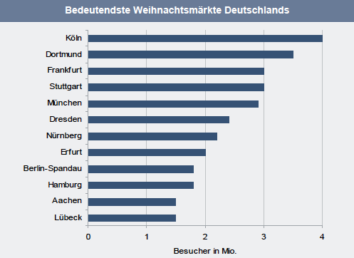 Besucherübersicht Weihnachtsmärkte Deutschland