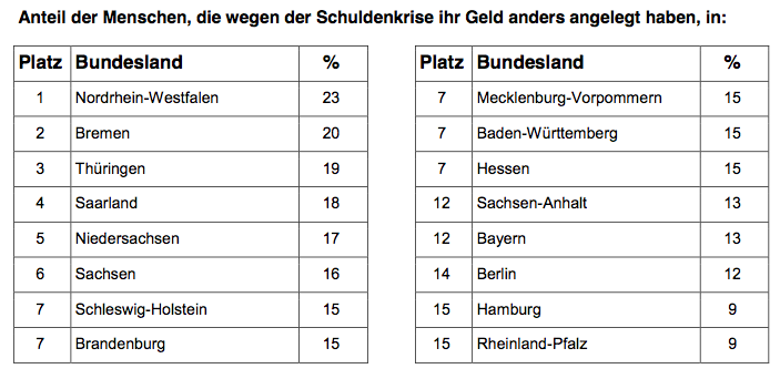 Anleger nach Schuldenkrise