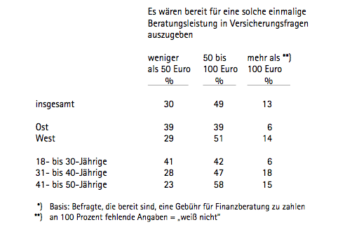 Höhe Beratungsgebühr