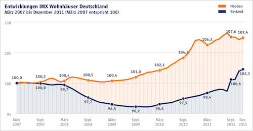 Immobilien-Angebotspreisindex-IMX Immobilien-Angebotspreisindex-IMX
