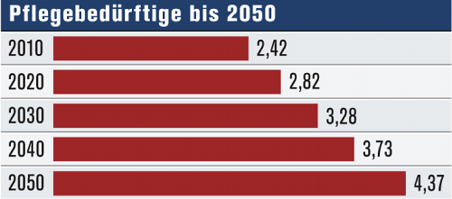 Pflegebedürftige bis 2050