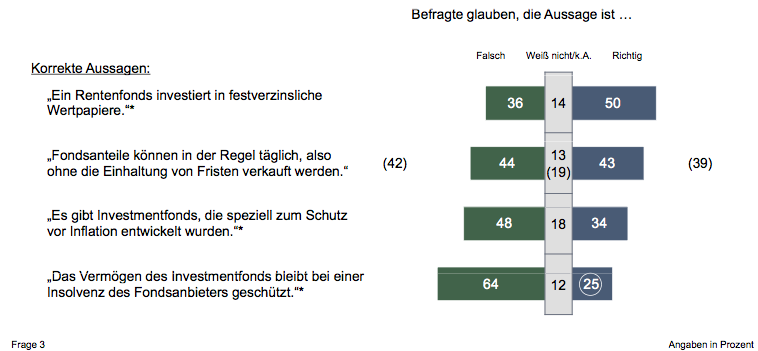 Wissenstest Investmentfonds
