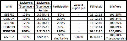 Zertifikate-Kapitalschutz