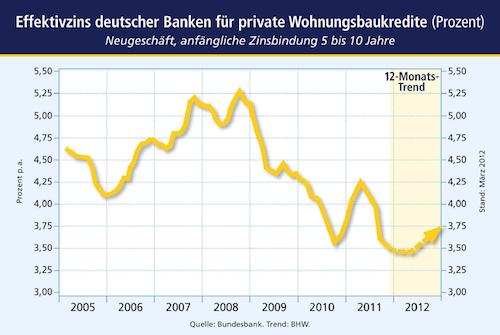 Effektivzins-Wohnungsbaukredite-Entwicklung-BHW-Bundesbank