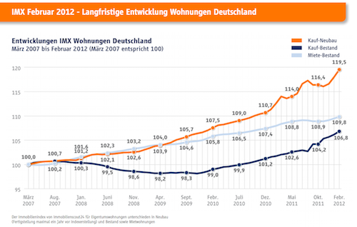 IMX-Wohnungen-Februar-2012 Langfristentwicklung Wohnimmobilien, Quelle: Immobilienscout24