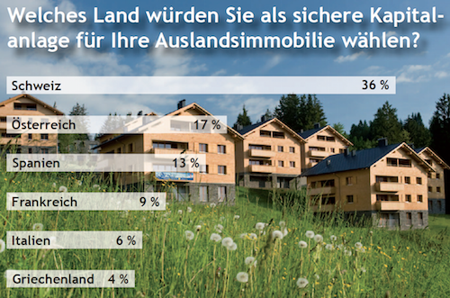 Immobilienanlage-Ausland-Emnid-Umfrage Quelle: TNS Emnid, im Auftrag von Jäger Bau
