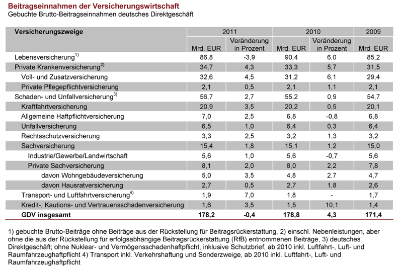 GDV_Zahlen 2011