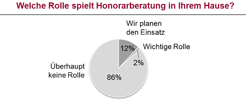 Honorarberatung Bank