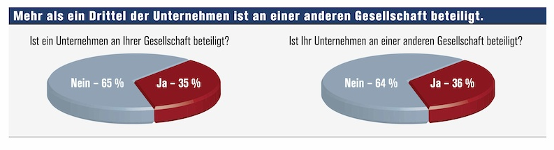 Hitliste Finanzvertriebe Beteiligungen