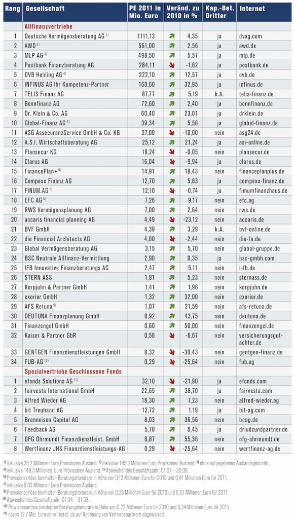 Hitliste der Finanzvertriebe testiert